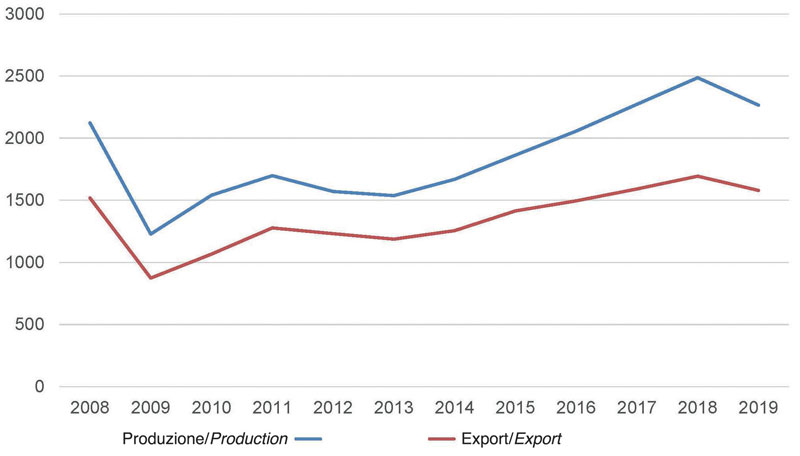 Italian industry of woodworking machinery and tools: historical series production and export, 2008-2019.  (Source: Acimall studies office)