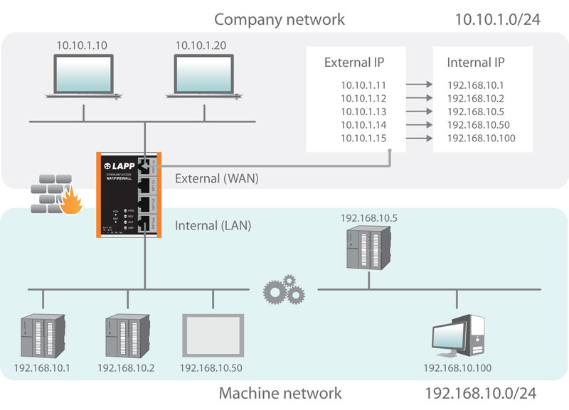 Operating scheme of the new line ETHERLINE® ACCESS NF04T NAT/Firewall.