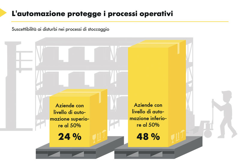 Sondaggio Logistica di produzione nelle medie imprese: Infografica 3.
