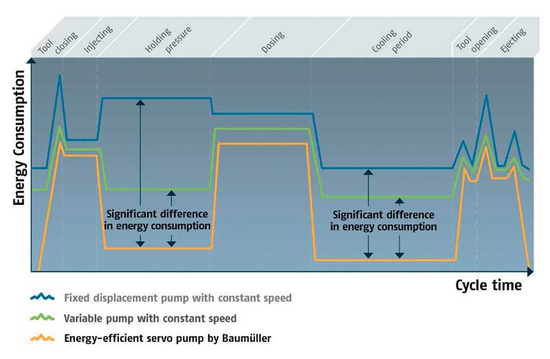 Figura 4 - Andamento del consumo di energia in funzione della durata del processo.