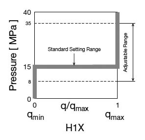 Pressure control without pressure increase (H1X)