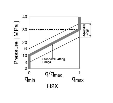 Pressure control with pressure increase (H2X).