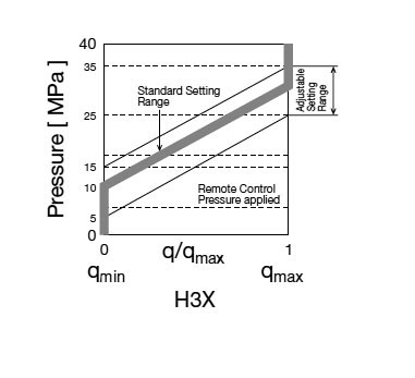 Pressure control with pressure increase and hydraulic remote control (H3X).