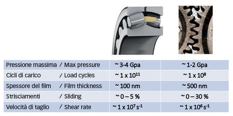  Fig. 2: Comparison of typical conditions between contacts in rolling bearings and gears.