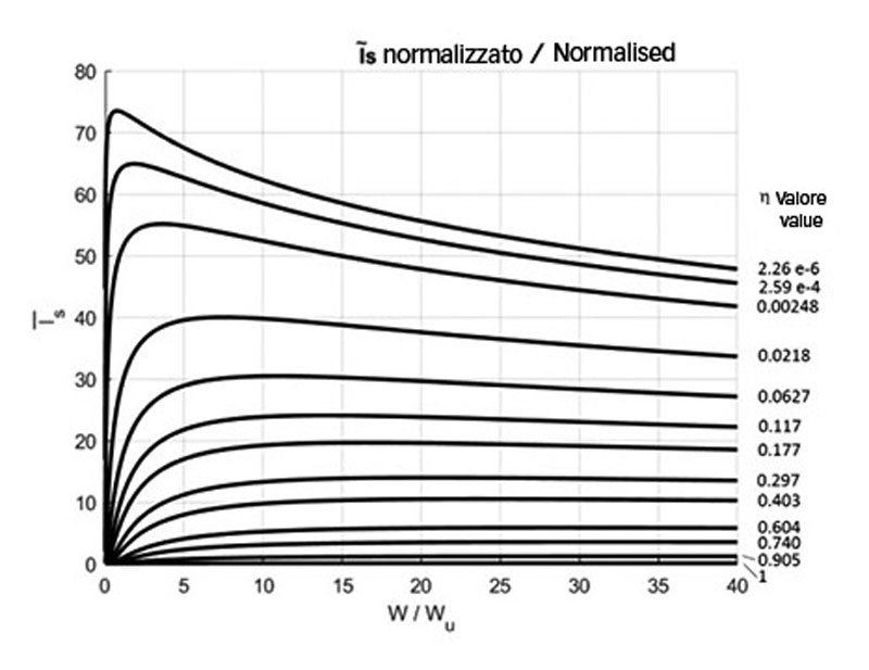 Fig. 4: Esempio di valore normalizzato utilizzato negli esempi, con η come fattore ambientale η=ηb ηc (come nei cuscinetti).