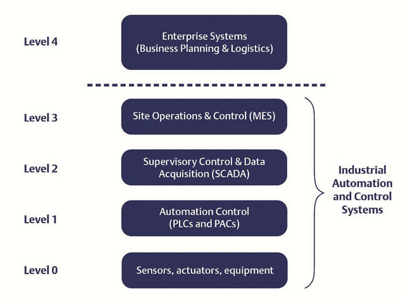 Figura 1: Schema dei livelli dei sistemi di automazione industriale e controllo. L’architettura dei sistemi di automazione industriale e controllo è composta da molti livelli di dispositivi e reti.