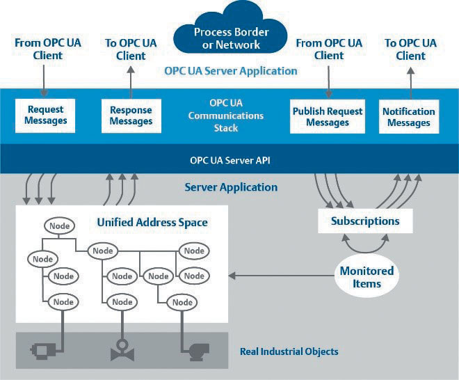 Figura 2:  Schema dell’architettura OPC UA. Il protocollo di comunicazione industriale OPC UA fornisce sicurezza e contestualizzazione dei dati utilizzando un’architettura indipendente dalla piattaforma. 