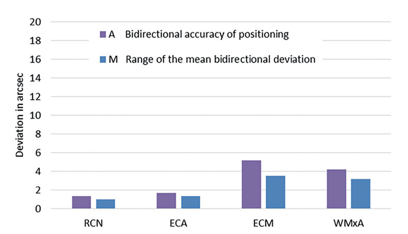 Figure 3 - The bidirectional accuracy of positioning and the range of the mean bidirectional positional deviation: the RCN and ECA optical angle encoders exhibit much lower deviation between the actual and desired position than the magnetic (ECM) and inductive (WMxA) angle encoders.