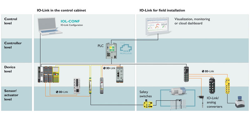 Figure 4: From the safe controller via PROFINET and IO-Link to the sensor-actuator level, data can be transmitted via PROFIsafe.