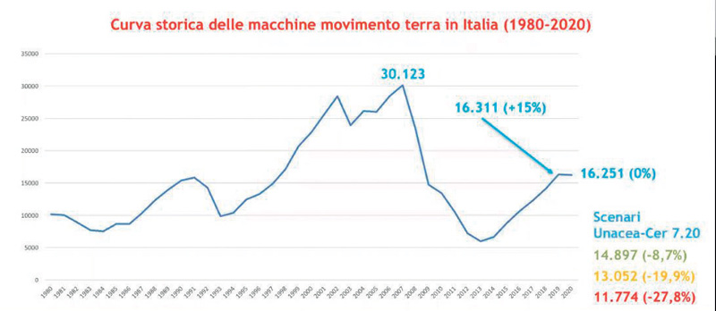 La curva storica delle macchine movimento terra in Italia negli ultimi vent’anni.