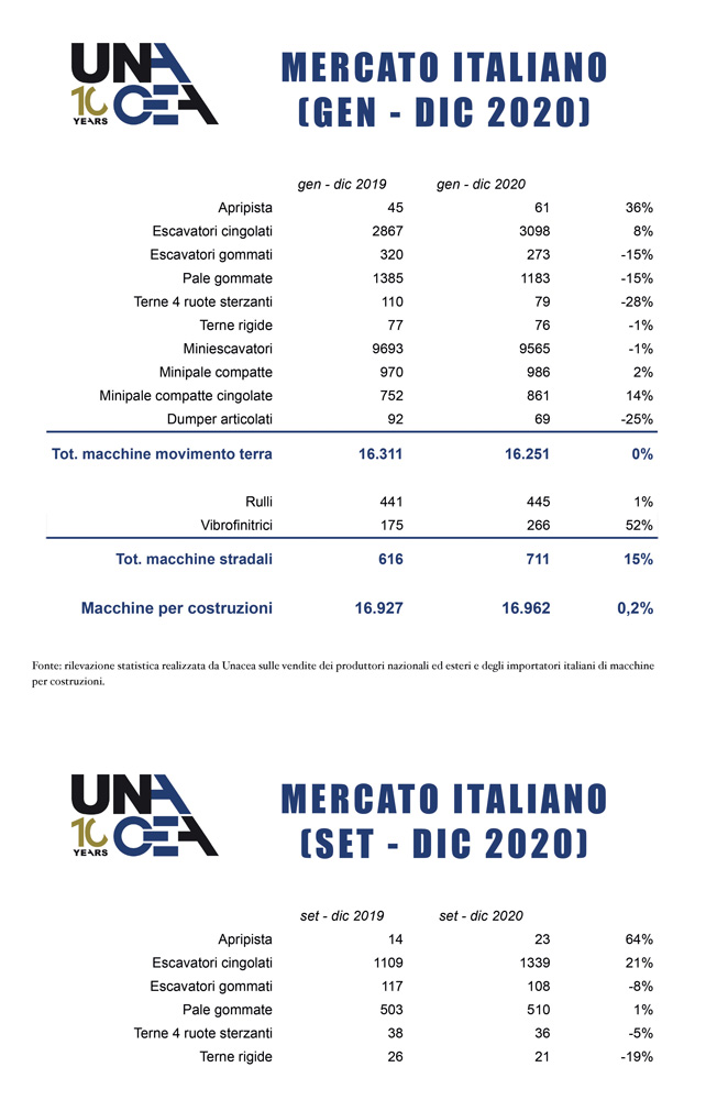 Il mercato italiano rappresentato da UNACEA nel corso dell’intero anno 2020 e nell’ultimo trimestre.